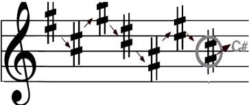 Counting from the last note of B, to find the Key signature of C# major's name.